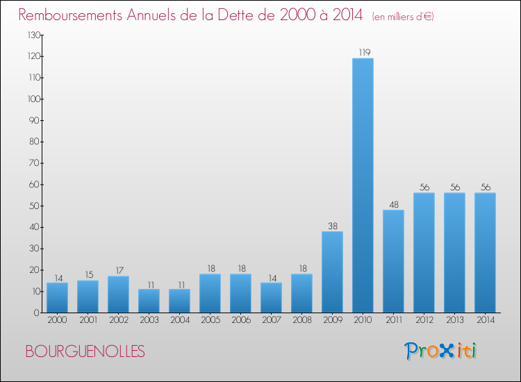 Evolution de l'annuité de la dette pour la commune de BOURGUENOLLES de 2000 à 2014 Annuités de la dette pour BOURGUENOLLES de 2000 à 2014