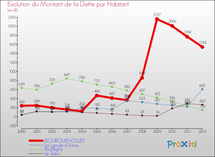 Evolution de la dette par habitant pour la commune de BOURGUENOLLES et les communes proches de 2000 à 2012 Comparaison de la dette par habitant pour BOURGUENOLLES et les communes voisines de 2000 à 2012
