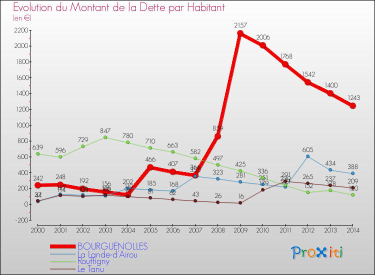 Evolution de la dette par habitant pour la commune de BOURGUENOLLES et les communes proches de 2000 à 2014 Comparaison de la dette par habitant pour BOURGUENOLLES et les communes voisines de 2000 à 2014