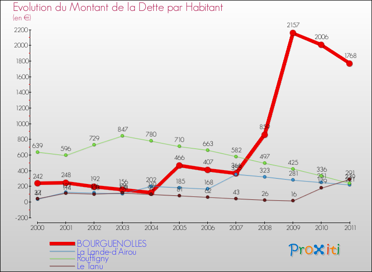 Evolution de la dette par habitant pour la commune de BOURGUENOLLES et les communes proches Comparaison de la dette par habitant pour BOURGUENOLLES et les communes voisines