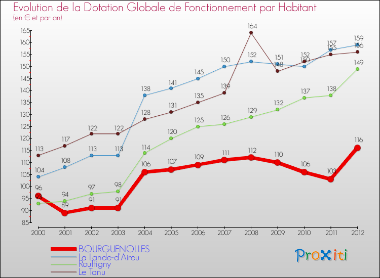 Evolution et montant de la dotation globale de fonctionnement par Habitant pour BOURGUENOLLES et les communes proches Comparaison des dotations globales de fonctionnement par habitant pour BOURGUENOLLES et les communes voisines