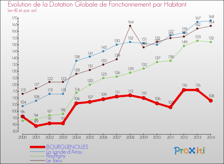 Evolution et montant de la dotation globale de fonctionnement par Habitant pour BOURGUENOLLES et les communes proches de 2000 à 2014. Comparaison des dotations globales de fonctionnement par habitant pour BOURGUENOLLES et les communes voisines de 2000 à 2014.