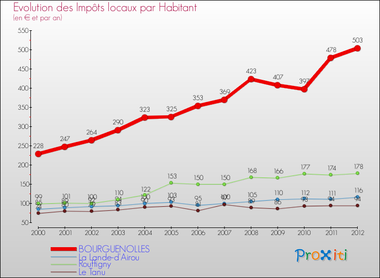 Evolution et montant des impôts locaux par Habitant pour BOURGUENOLLES et les communes proches Comparaison des impôts locaux par habitant pour BOURGUENOLLES et les communes voisines