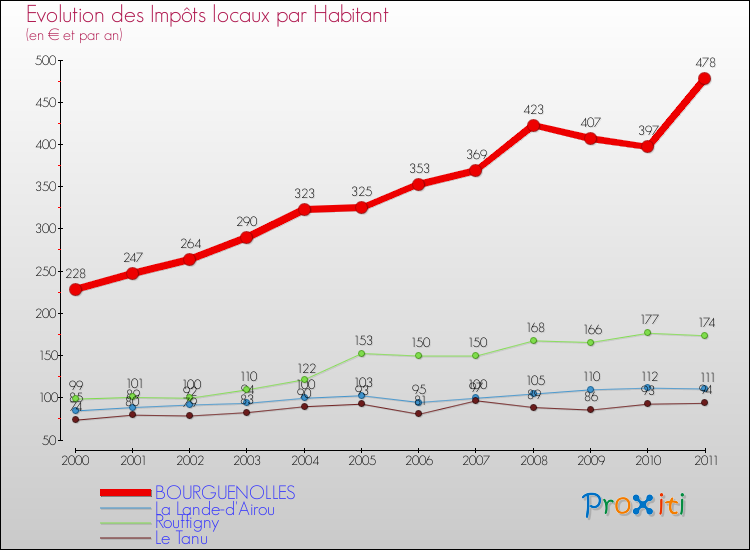 Evolution et montant des impôts locaux par Habitant pour BOURGUENOLLES et les communes proches Comparaison des impôts locaux par habitant pour BOURGUENOLLES et les communes voisines