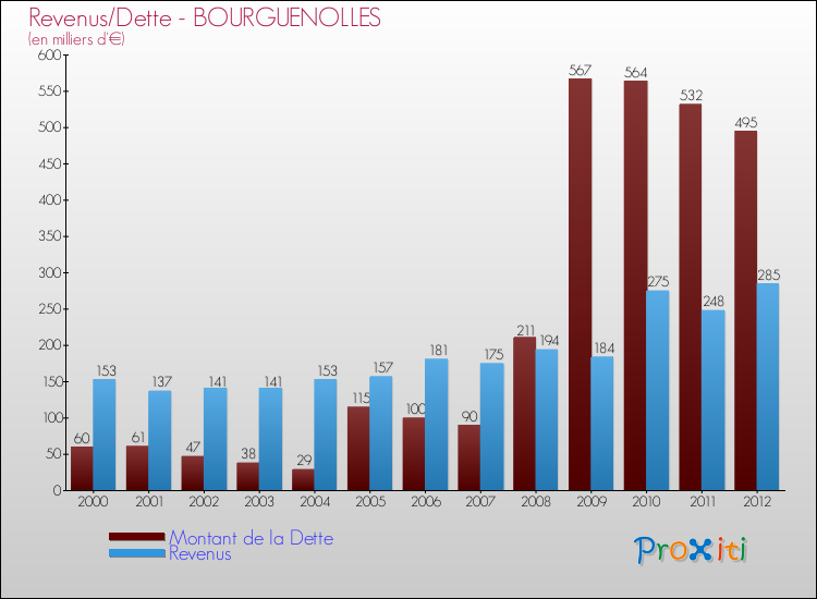 Evolution comparée de la dette et des revenus pour la commune de BOURGUENOLLES de 2000 à 2012 Comparaison de la dette et des revenus pour BOURGUENOLLES de 2000 à 2012
