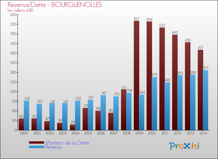 Evolution comparée de la dette et des revenus pour la commune de BOURGUENOLLES de 2000 à 2014 Comparaison de la dette et des revenus pour BOURGUENOLLES de 2000 à 2014