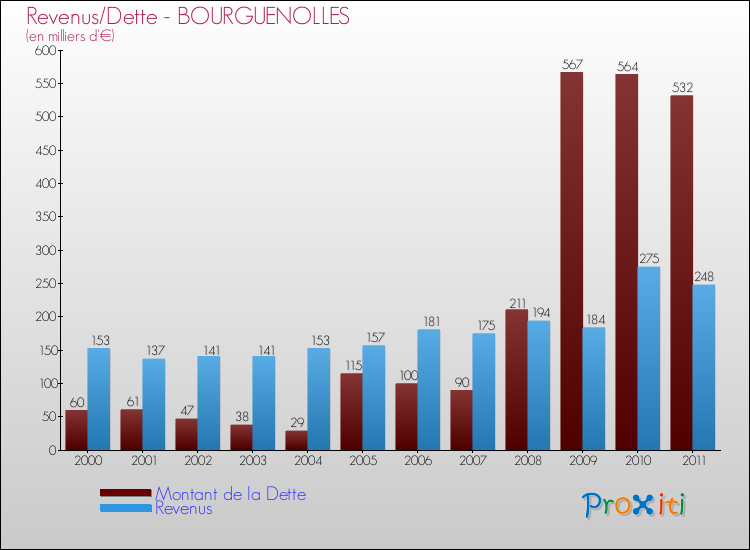 Evolution comparée de la dette et des revenus pour la commune de BOURGUENOLLES de 2000 à 2011 Comparaison de la dette et des revenus pour BOURGUENOLLES de 2000 à 2011