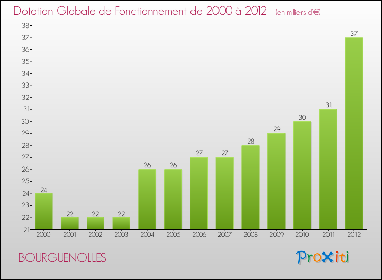 Evolution du montant de la Dotation Globale de Fonctionnement pour la commune de BOURGUENOLLES de 2000 à 2012 Evolution du montant de la Dotation Globale de Fonctionnement pour BOURGUENOLLES de 2000 à 2012