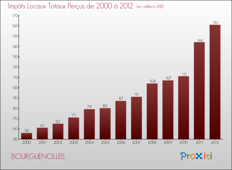 Evolution des Impôts Locaux pour la commune de BOURGUENOLLES de 2000 à 2012 Evolution des Impôts Locaux pour BOURGUENOLLES de 2000 à 2012