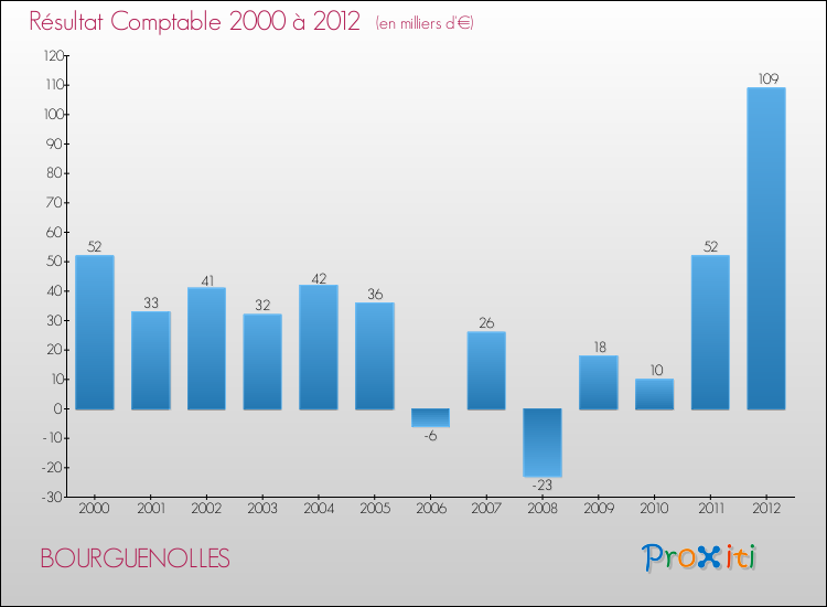 Evolution du résultat comptable pour la commune de BOURGUENOLLES de 2000 à 2012 Evolution du résultat comptable pour BOURGUENOLLES de 2000 à 2012