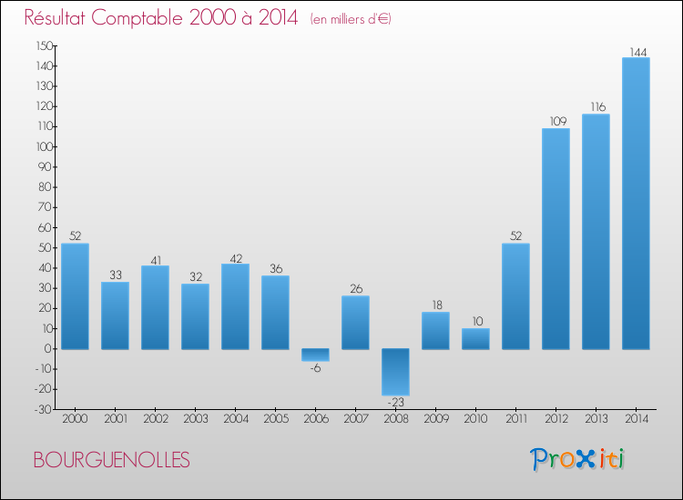 Evolution du résultat comptable pour la commune de BOURGUENOLLES de 2000 à 2014 Evolution du résultat comptable pour BOURGUENOLLES de 2000 à 2014