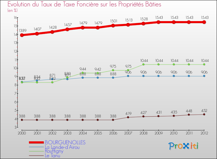 Evolution du taux de la taxe foncière sur le bati pour BOURGUENOLLES et les communes proches de 2000 à 2012 Comparaison des taux de taxe foncière sur le bati pour BOURGUENOLLES et les communes voisines de 2000 à 2012