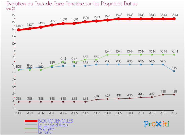 Evolution du taux de la taxe foncière sur le bati pour BOURGUENOLLES et les communes proches de 2000 à 2014 Comparaison des taux de taxe foncière sur le bati pour BOURGUENOLLES et les communes voisines de 2000 à 2014