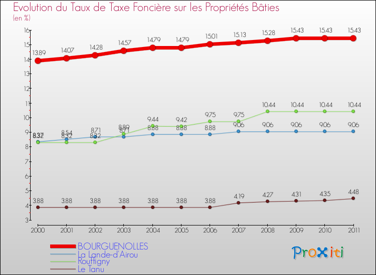 Evolution du taux de la taxe foncière sur le bati pour BOURGUENOLLES et les communes proches Comparaison des taux de taxe foncière sur le bati pour BOURGUENOLLES et les communes voisines