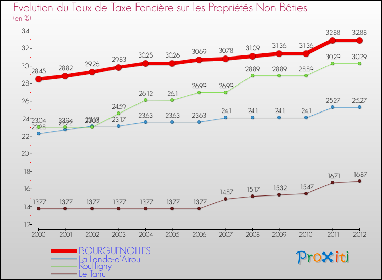 Evolution du taux de la taxe foncière sur les immeubles et terrains non batis pour BOURGUENOLLES et les communes proches de 2000 à 2012 Comparaison des taux de la taxe foncière sur les immeubles et terrains non batis pour BOURGUENOLLES et les communes voisines de 2000 à 2012