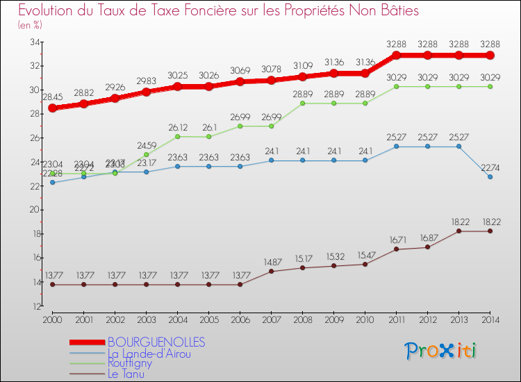 Evolution du taux de la taxe foncière sur les immeubles et terrains non batis pour BOURGUENOLLES et les communes proches de 2000 à 2014 Comparaison des taux de la taxe foncière sur les immeubles et terrains non batis pour BOURGUENOLLES et les communes voisines de 2000 à 2014