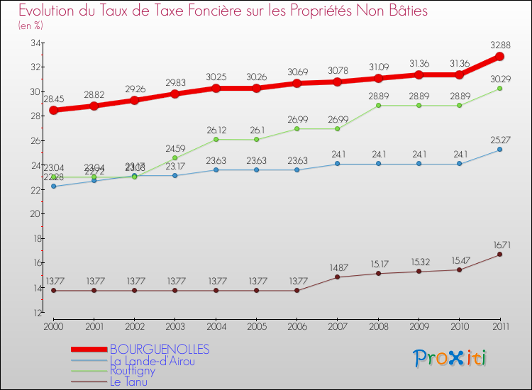 Evolution du taux de la taxe foncière sur les immeubles et terrains non batis pour BOURGUENOLLES et les communes proches Comparaison des taux de la taxe foncière sur les immeubles et terrains non batis pour BOURGUENOLLES et les communes voisines