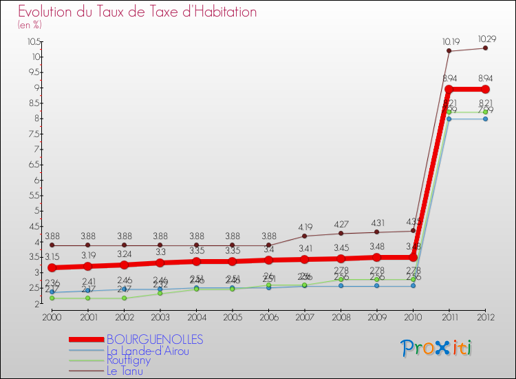 Evolution du taux de la taxe d'habitation pour BOURGUENOLLES et les communes proches Comparaison des taux de la taxe d'habitation pour BOURGUENOLLES et les communes voisines