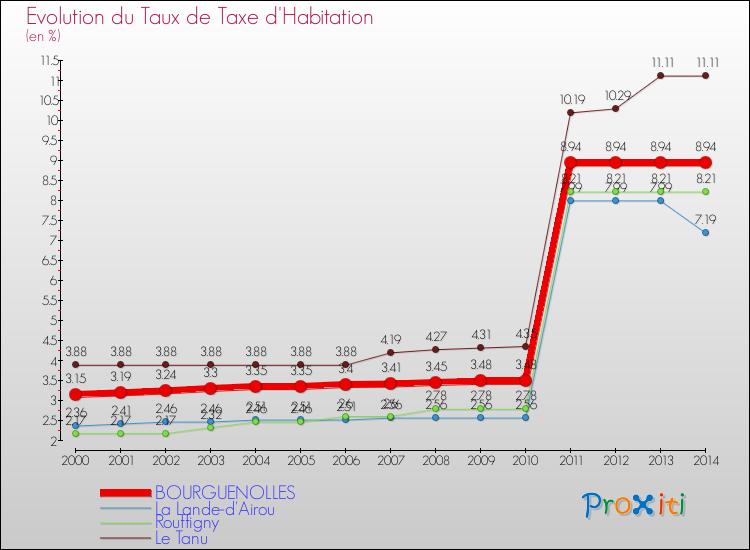 Evolution du taux de la taxe d'habitation pour BOURGUENOLLES et les communes proches de 2000 à 2014 Comparaison des taux de la taxe d'habitation pour BOURGUENOLLES et les communes voisines de 2000 à 2014