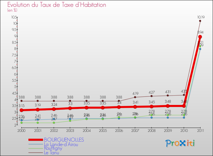 Evolution du taux de la taxe d'habitation pour BOURGUENOLLES et les communes proches Comparaison des taux de la taxe d'habitation pour BOURGUENOLLES et les communes voisines