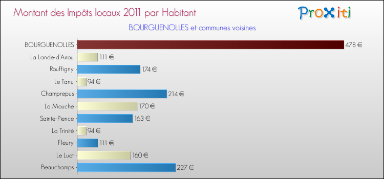 Montant des impôts locaux par Habitant pour BOURGUENOLLES et les communes proches Comparaison des impôts locaux par habitant pour BOURGUENOLLES et les communes voisines