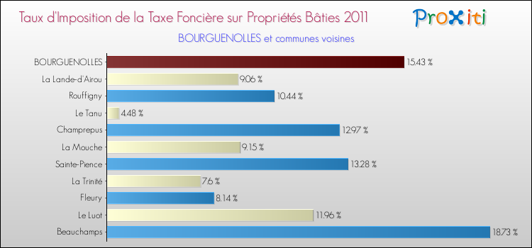 Taux d'imposition de la taxe foncière sur le bati 2011 pour BOURGUENOLLES et les communes proches Comparaison des taux d'imposition de la taxe foncière sur le bati 2011 pour BOURGUENOLLES et les communes voisines