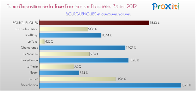 Taux d'imposition de la taxe foncière sur le bati 2012 pour BOURGUENOLLES et les communes proches Comparaison des taux d'imposition de la taxe foncière sur le bati 2012 pour BOURGUENOLLES et les communes voisines