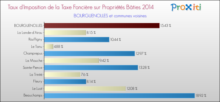 Taux d'imposition de la taxe foncière sur le bati 2014 pour BOURGUENOLLES et les communes proches Comparaison des taux d'imposition de la taxe foncière sur le bati 2014 pour BOURGUENOLLES et les communes voisines