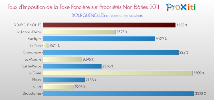 Taux d'imposition de la taxe foncière sur les immeubles et terrains non batis 2011 pour BOURGUENOLLES et les communes proches Comparaison des taux d'imposition de la taxe foncière sur les immeubles et terrains non batis 2011 pour BOURGUENOLLES et les communes voisines