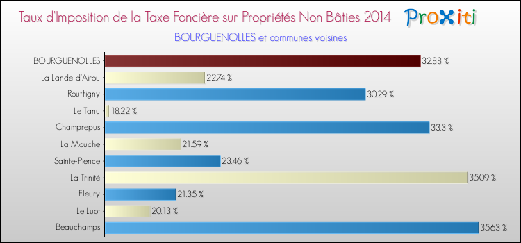 Taux d'imposition de la taxe foncière sur les immeubles et terrains non batis 2014 pour BOURGUENOLLES et les communes proches Comparaison des taux d'imposition de la taxe foncière sur les immeubles et terrains non batis 2014 pour BOURGUENOLLES et les communes voisines
