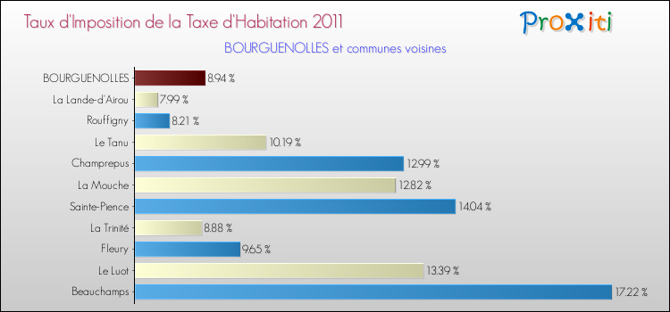 Taux d'imposition de la taxe d'habitation 2011 pour BOURGUENOLLES et les communes proches Comparaison des taux d'imposition de la taxe d'habitation 2011 pour BOURGUENOLLES et les communes voisines