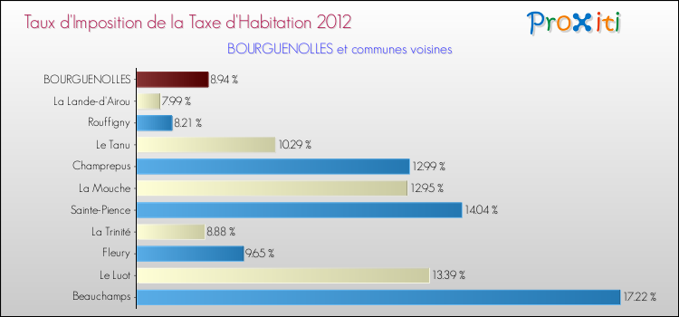 Taux d'imposition de la taxe d'habitation 2012 pour BOURGUENOLLES et les communes proches Comparaison des taux d'imposition de la taxe d'habitation 2012 pour BOURGUENOLLES et les communes voisines