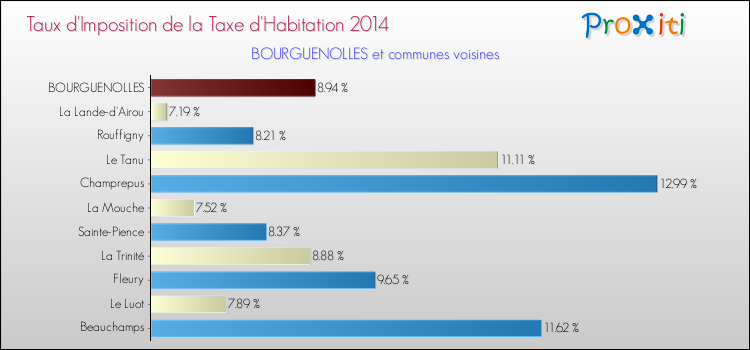 Taux d'imposition de la taxe d'habitation 2014 pour BOURGUENOLLES et les communes proches Comparaison des taux d'imposition de la taxe d'habitation 2014 pour BOURGUENOLLES et les communes voisines