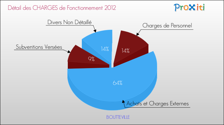 Décomposition des Charges de Fonctionnement 2012 de la commune de BOUTTEVILLE Charges de Fonctionnement 2012 pour la commune de BOUTTEVILLE