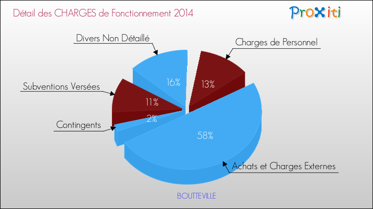 Décomposition des Charges de Fonctionnement 2014 de la commune de BOUTTEVILLE Charges de Fonctionnement 2014 pour la commune de BOUTTEVILLE