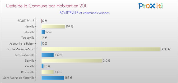 Dette par habitant de la commune en 2011 pour BOUTTEVILLE et les communes proches Comparaison de la dette par habitant de la commune en 2011 pour BOUTTEVILLE et les communes voisines