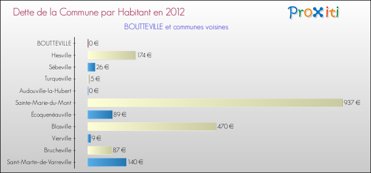 Dette par habitant de la commune en 2012 pour BOUTTEVILLE et les communes proches Comparaison de la dette par habitant de la commune en 2012 pour BOUTTEVILLE et les communes voisines