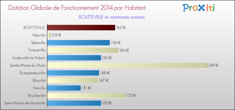 Montant des dotations globales de fonctionnement DGF par Habitant pour BOUTTEVILLE et les communes proches en 2014. Comparaison des des dotations globales de fonctionnement DGF par habitant pour BOUTTEVILLE et les communes voisines en 2014.