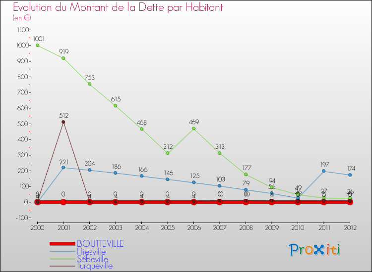 Evolution de la dette par habitant pour la commune de BOUTTEVILLE et les communes proches de 2000 à 2012 Comparaison de la dette par habitant pour BOUTTEVILLE et les communes voisines de 2000 à 2012