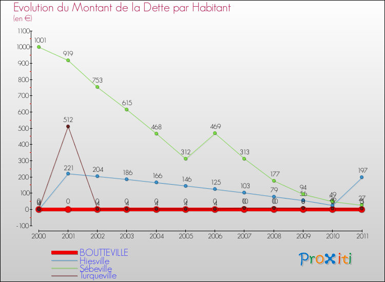 Evolution de la dette par habitant pour la commune de BOUTTEVILLE et les communes proches Comparaison de la dette par habitant pour BOUTTEVILLE et les communes voisines
