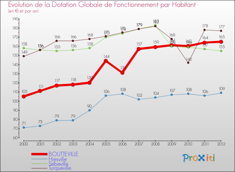 Evolution et montant de la dotation globale de fonctionnement par Habitant pour BOUTTEVILLE et les communes proches Comparaison des dotations globales de fonctionnement par habitant pour BOUTTEVILLE et les communes voisines
