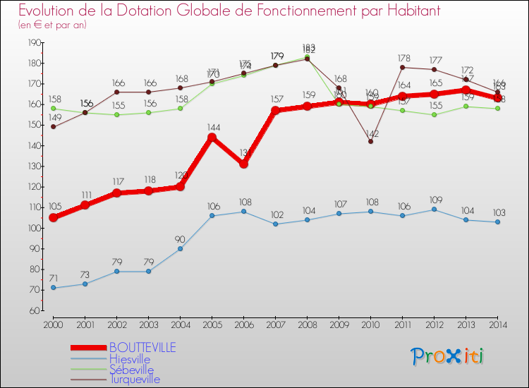 Evolution et montant de la dotation globale de fonctionnement par Habitant pour BOUTTEVILLE et les communes proches de 2000 à 2014. Comparaison des dotations globales de fonctionnement par habitant pour BOUTTEVILLE et les communes voisines de 2000 à 2014.