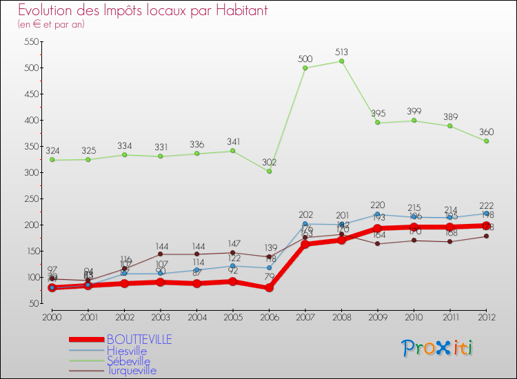 Evolution et montant des impôts locaux par Habitant pour BOUTTEVILLE et les communes proches Comparaison des impôts locaux par habitant pour BOUTTEVILLE et les communes voisines
