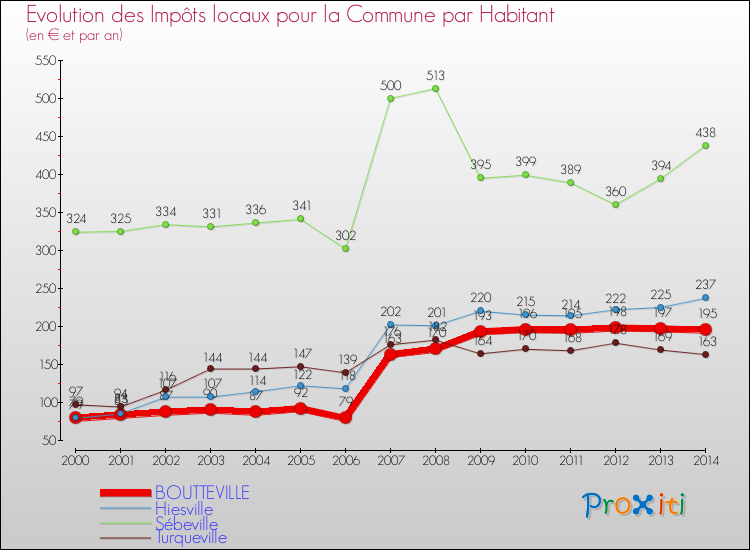 Evolution et montant des impôts locaux par Habitant pour BOUTTEVILLE et les communes proches de 2000 à 2014 Comparaison des impôts locaux par habitant pour BOUTTEVILLE et les communes voisines de 2000 à 2014
