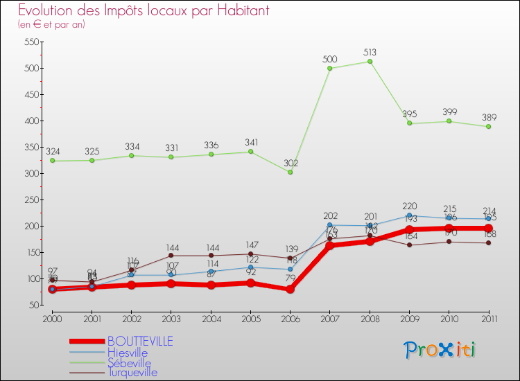 Evolution et montant des impôts locaux par Habitant pour BOUTTEVILLE et les communes proches Comparaison des impôts locaux par habitant pour BOUTTEVILLE et les communes voisines