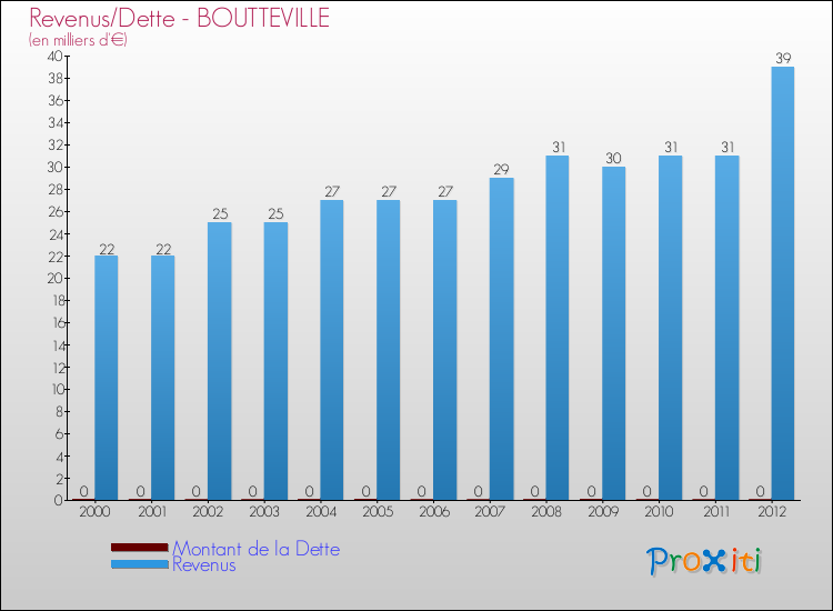 Evolution comparée de la dette et des revenus pour la commune de BOUTTEVILLE de 2000 à 2012 Comparaison de la dette et des revenus pour BOUTTEVILLE de 2000 à 2012