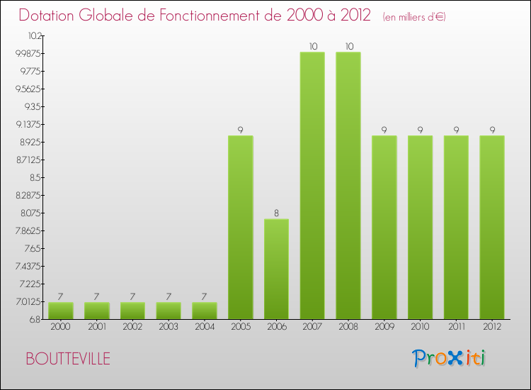 Evolution du montant de la Dotation Globale de Fonctionnement pour la commune de BOUTTEVILLE de 2000 à 2012 Evolution du montant de la Dotation Globale de Fonctionnement pour BOUTTEVILLE de 2000 à 2012