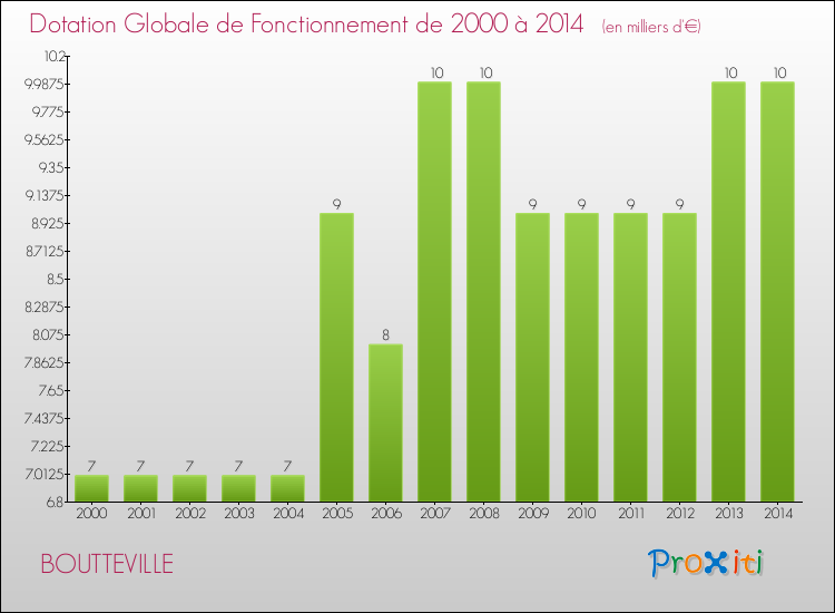 Evolution du montant de la Dotation Globale de Fonctionnement pour la commune de BOUTTEVILLE de 2000 à 2014 Evolution du montant de la Dotation Globale de Fonctionnement pour BOUTTEVILLE de 2000 à 2014