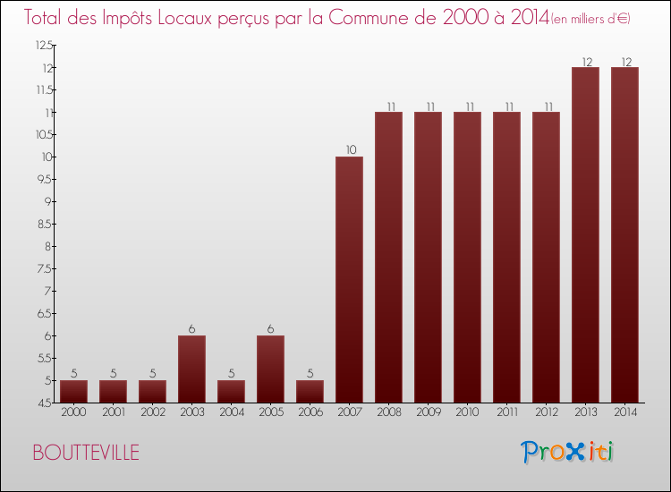 Evolution des Impôts Locaux pour la commune de BOUTTEVILLE de 2000 à 2014 Evolution des Impôts Locaux pour BOUTTEVILLE de 2000 à 2014