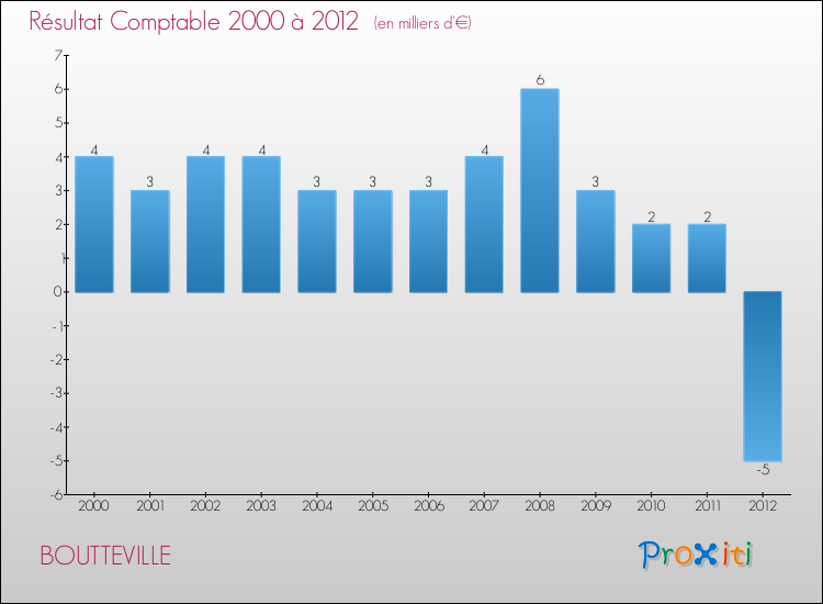 Evolution du résultat comptable pour la commune de BOUTTEVILLE de 2000 à 2012 Evolution du résultat comptable pour BOUTTEVILLE de 2000 à 2012